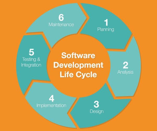 The Software Development Life Cycle